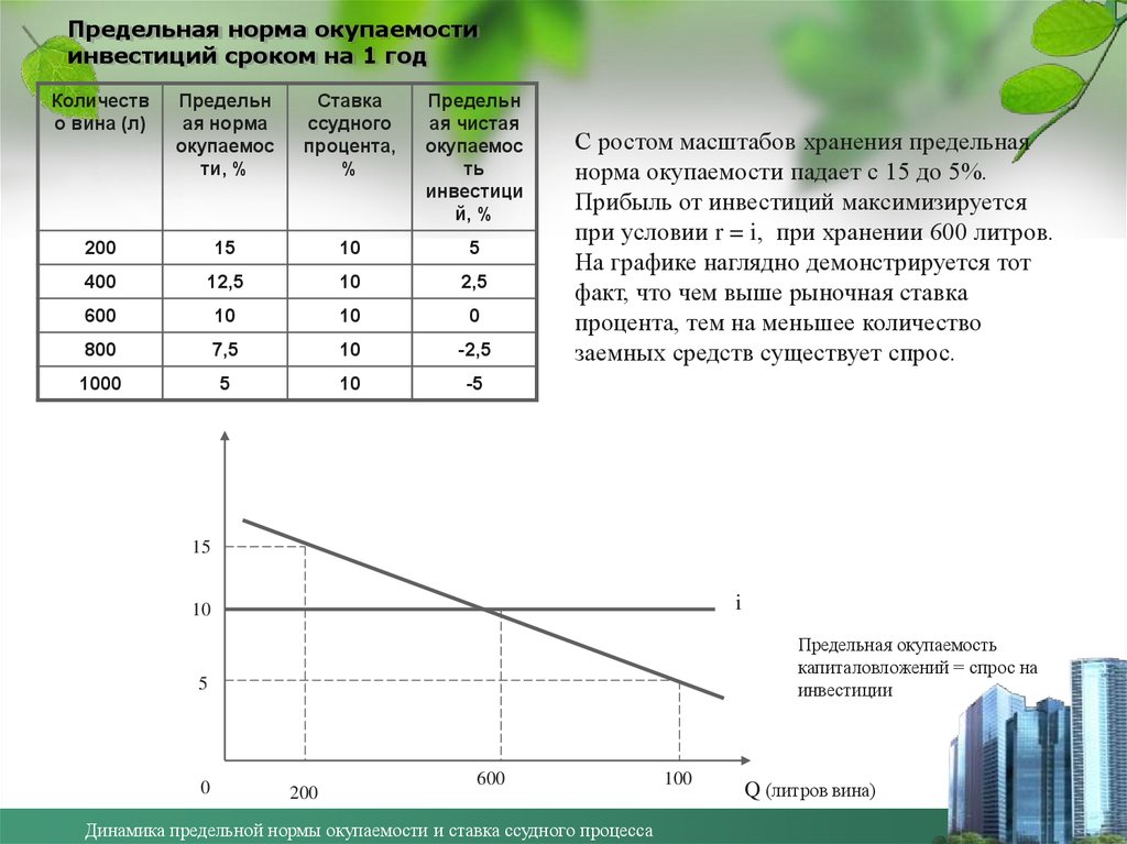 Инвестиции проценты. Срок окупаемости норма. Норма срока окупаемости проекта. Норма окупаемости инвестиций. Предельная норма окупаемости инвестиций.