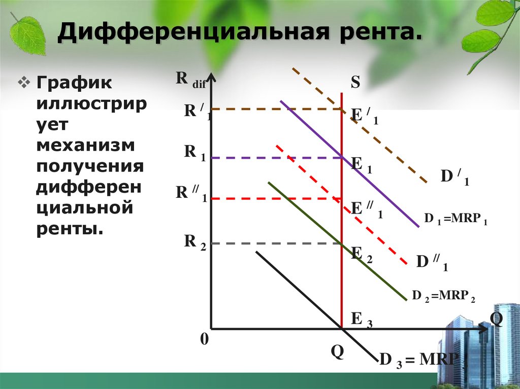 Абсолютная р. Дифференциальная рента 1 график. Дифференциальная рента 2 график. Дифференциальная рента 1 и 2 график. Дифференциальная земельная рента график.