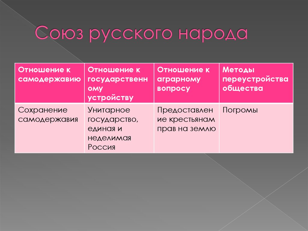 Союз решение. Союз русского народа политическое устройство. Политические партии Союз русского народа. Союз русского народа форма государственного устройства. Союз русского народа отношение к власти.