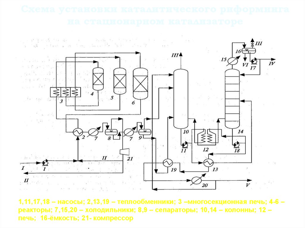 Схема установки каталитического риформинга на стационарном катализаторе