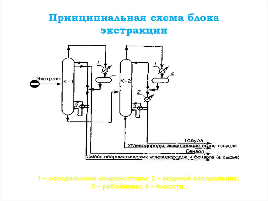 Схема процесса экстракции