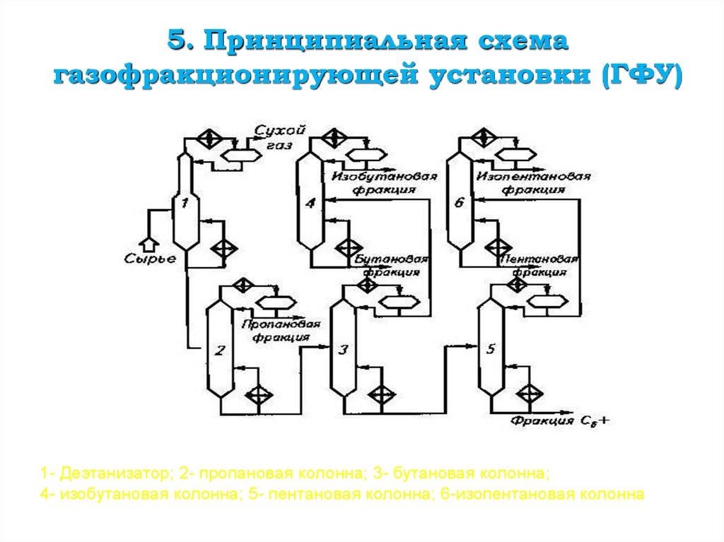 Технологическая схема гфу