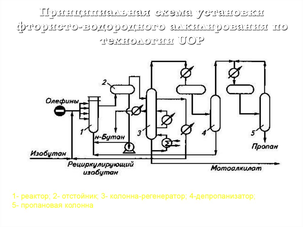 Принципиальная схема установки фтористо-водородного алкилирования по технологии UOP