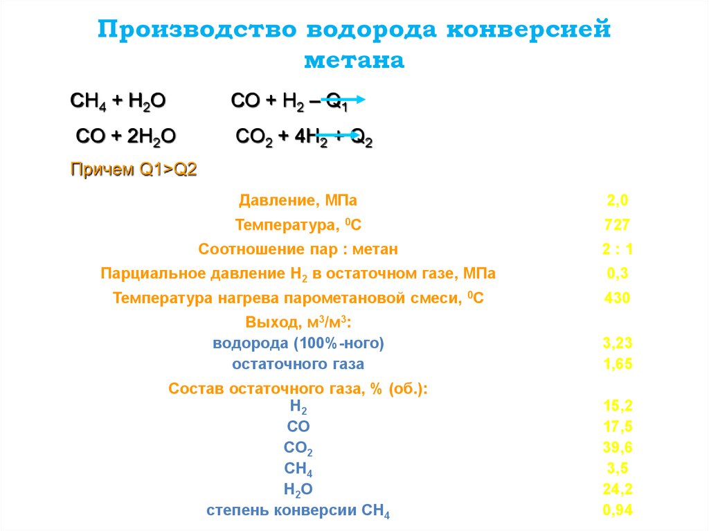 Производство водорода конверсией метана