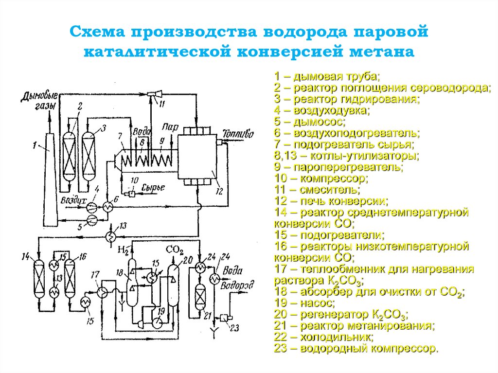 Технологическая схема конверсия метана