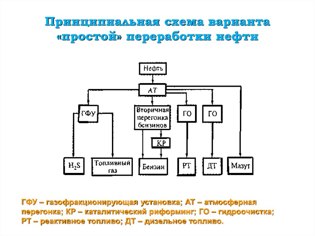 Схема переработки нефти