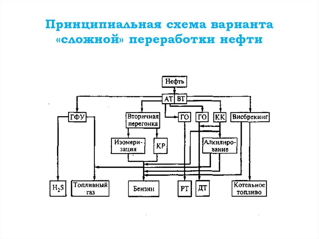 Схема переработки нефти