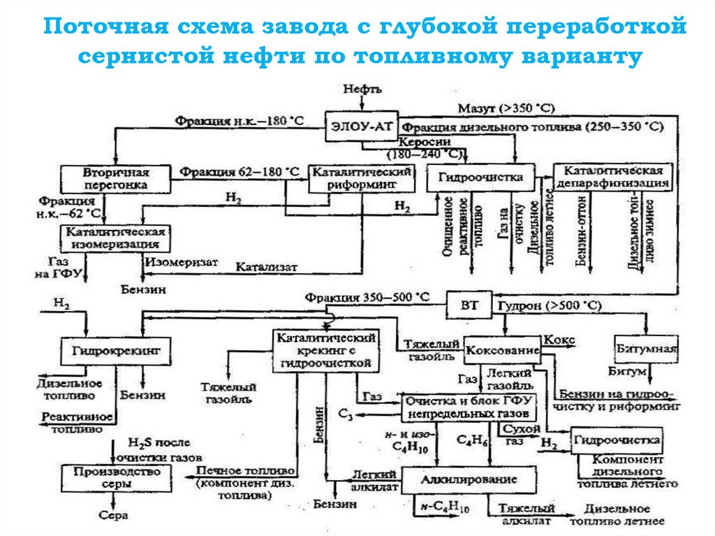 Схема первичной переработки нефти