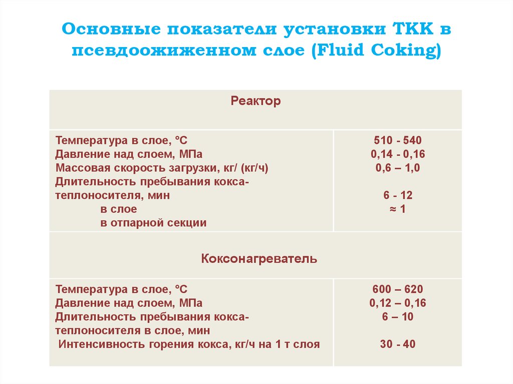Основные показатели установки ТКК в псевдоожиженном слое (Fluid Сoking)