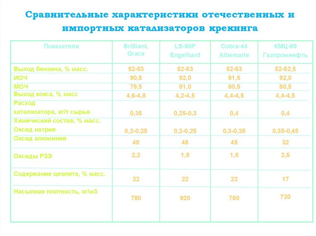 Катализаторы каталитического крекинга презентация