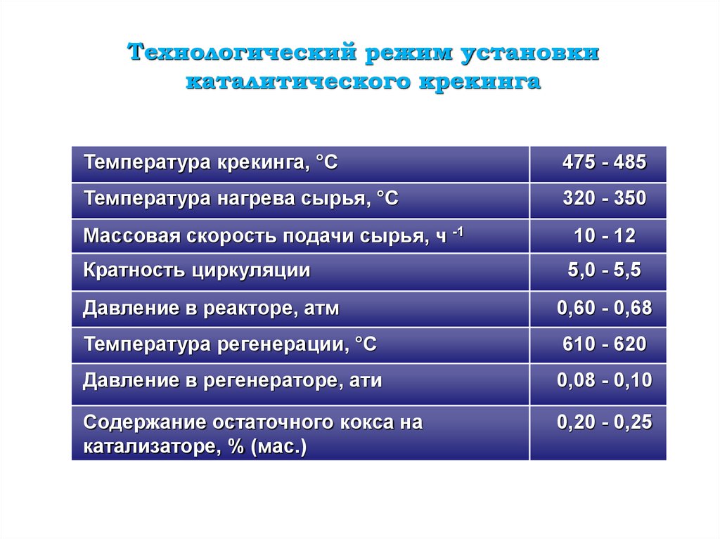 Установка режим. Нормы технологического режима каталитического крекинга. Нормы технологического режима установки. Показатели технологического режима. Крекинг температура.