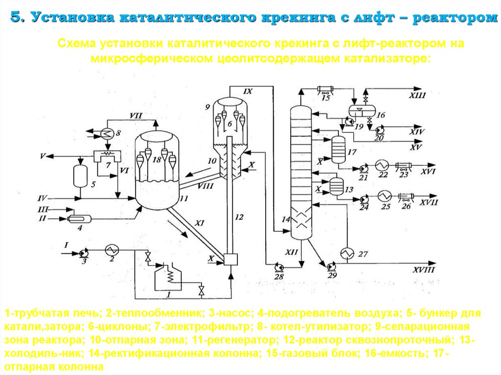 Технологическая схема каталитического крекинга