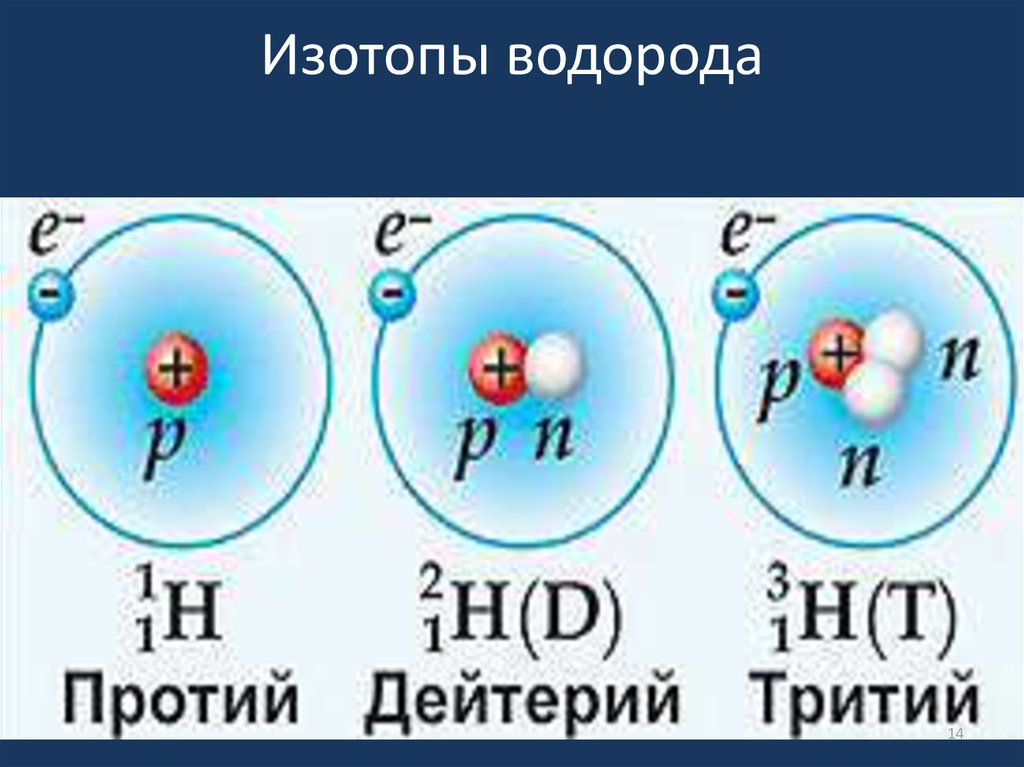 Каким символом обозначается водород. Изотопы протий дейтерий тритий. Строение атома дейтерия. Строение атома водорода изотопы. Схема атома водорода 3 изотопа.