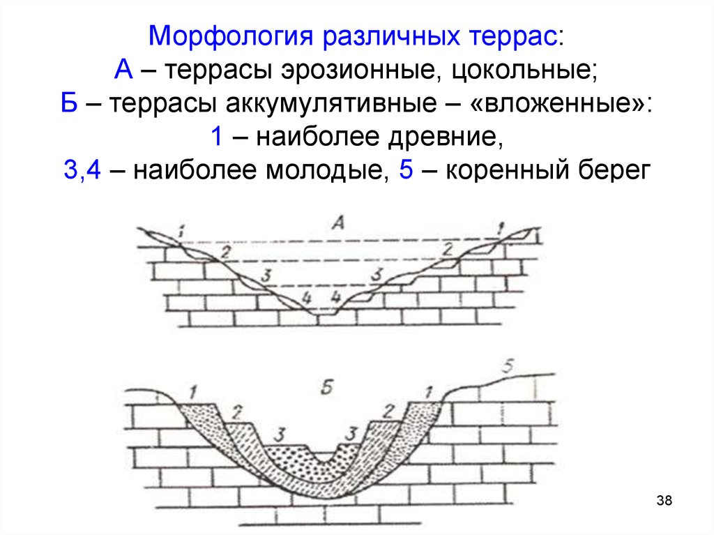 Компоненты ландшафта. Аккумулятивные террасы цокольные и эрозионные. Аккумулятивные речные террасы. Погребенная терраса схема. Эрозионные террасы Геология.