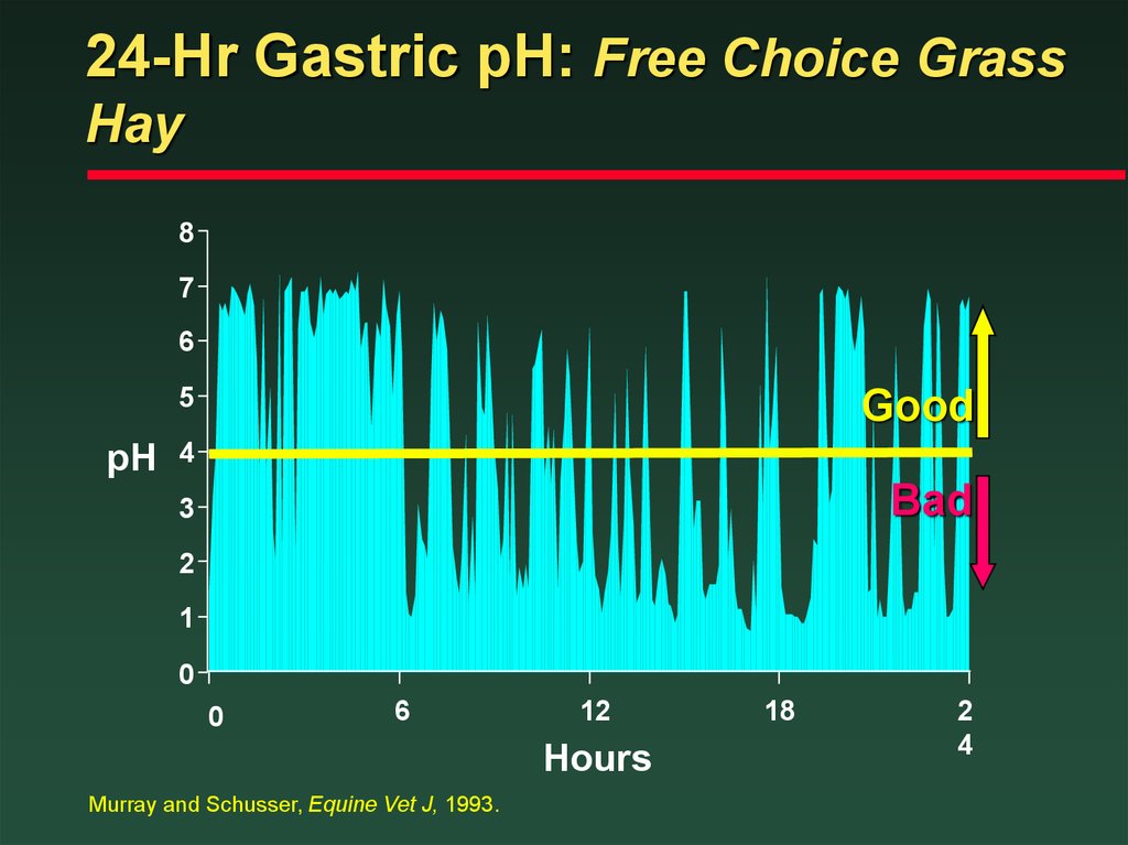 24-Hr Gastric pH: Free Choice Grass Hay