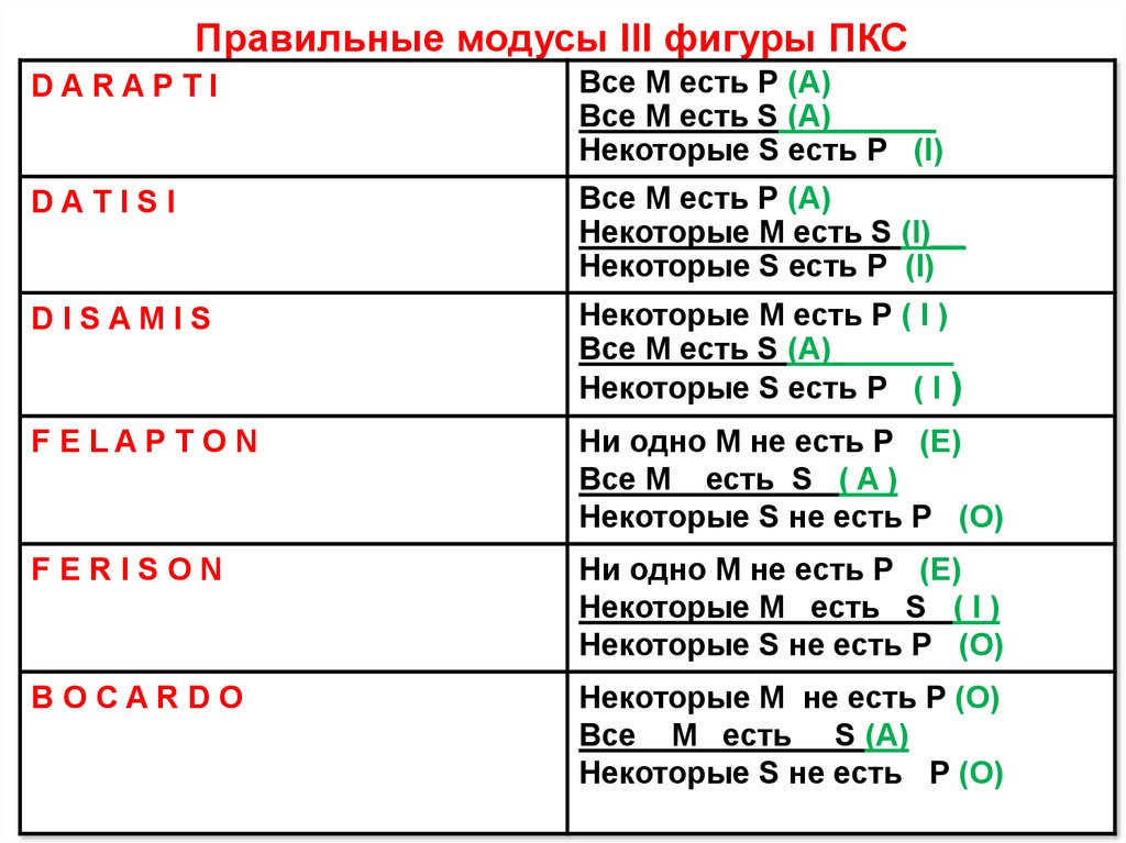 По схеме какой фигуры пкс построено рассуждение