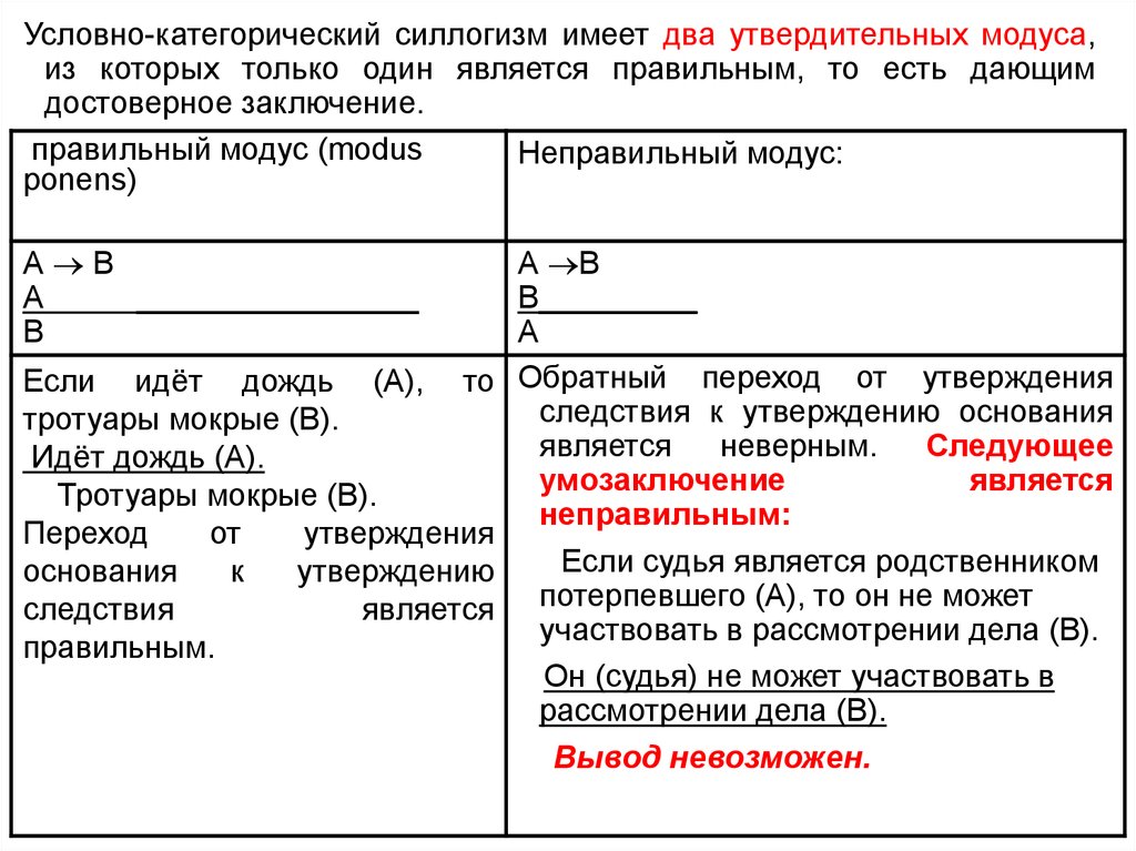 Условный имеет. Правильная схема условно категорического умозаключения. Правильные модусы условно категорического умозаключения. Условно-категорический силлогизм. Условные и условно-категорические силлогизмы.