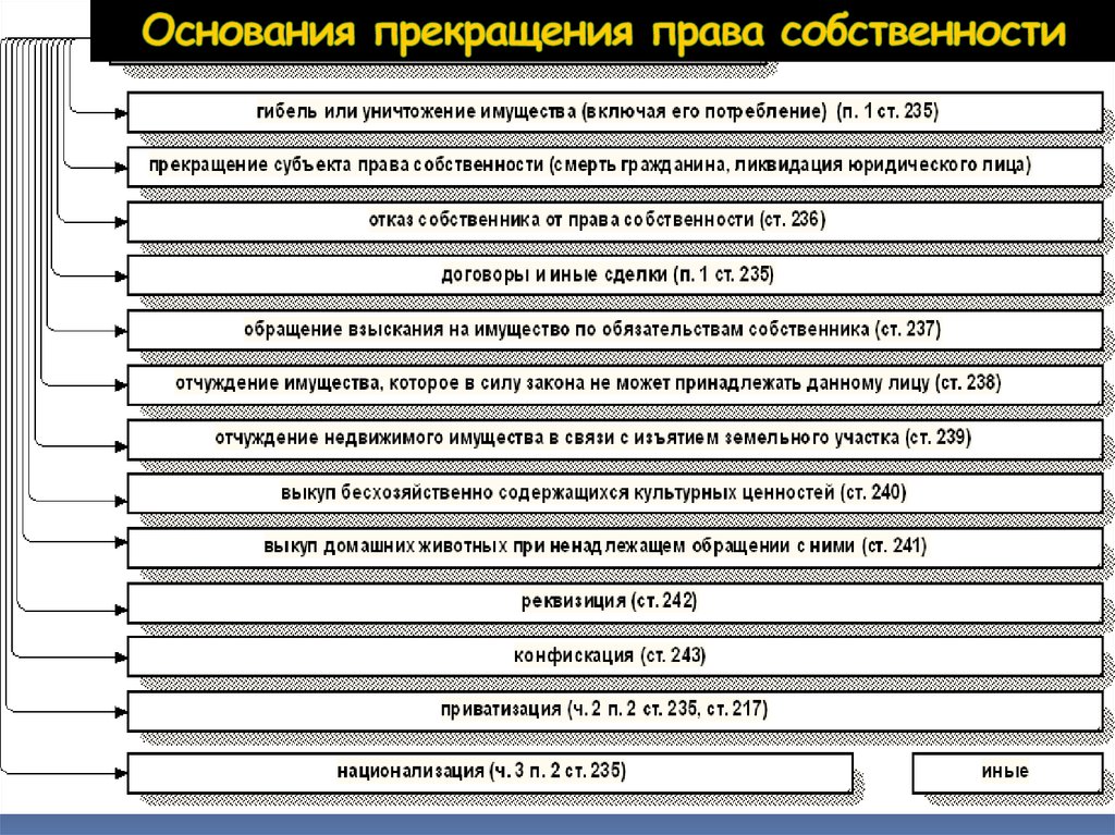 Основания прекращения на земельные участки. Основания прекращения права собственности схема. Основания прекращения права собственности ГК РФ схема. Основания прекращения права собственности таблица. Способы прекращения права собственности таблица.