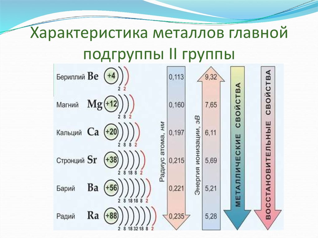 Элементы группы главной подгруппы. Металлы i, II, III группы главной подгруппы.. Металлы 2 группы главной подгруппы. Щелочные металлы 2 группы главной подгруппы. Химические свойства 2 группы главной подгруппы.