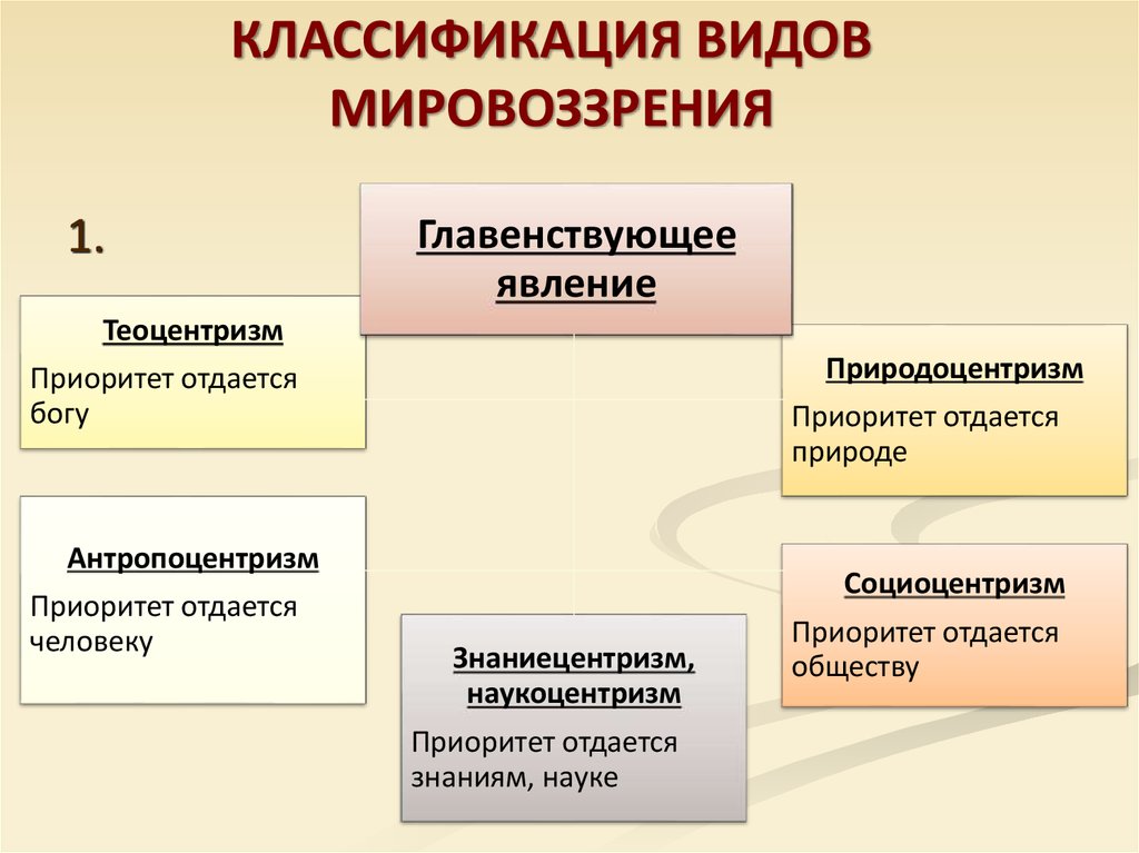 Социоцентризм. Классификация мировоззрения. Классификация видов мировоззрения. Классификация типов мировоззрения. Классификация типов мировоззрения таблица.