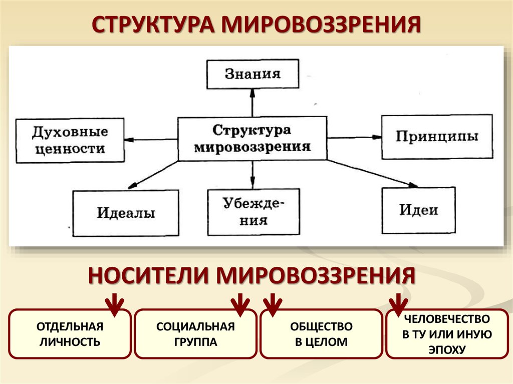 Модели российского мировоззрения. Схема мировоззрения человека. Структура мировоззрения человека. Структура мировоззрения схема. Структура мировоззрения в философии.