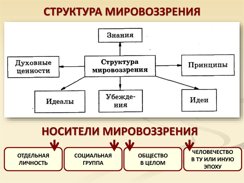 Мировоззрение человека компоненты мировоззрения человека. Структура мировоззрения. Элементы структуры мировоззрения. Структура мировоззрения Обществознание. Мировоззрение структура мировоззрения.