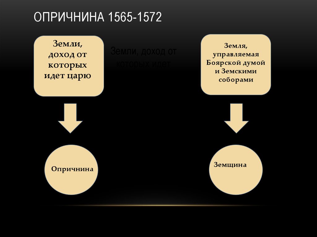 Активно жаловал земли и доходы иностранцам. Опричнина 1565-1572. Карта опричнина 1565-1572. Доход от земли. Земли доход от земли.