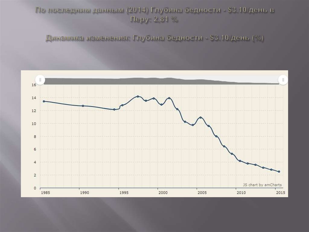 По последним данным (2014) Глубина бедности - $3.10/день в Перу: 2,81 %  Динамика изменения: Глубина бедности - $3.10/день (%)