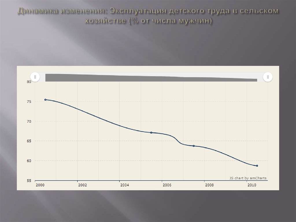 Динамика изменения: Эксплуатация детского труда в сельском хозяйстве (% от числа мужчин)