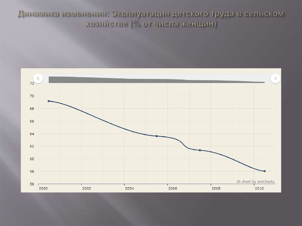 Динамика изменения: Эксплуатация детского труда в сельском хозяйстве (% от числа женщин)