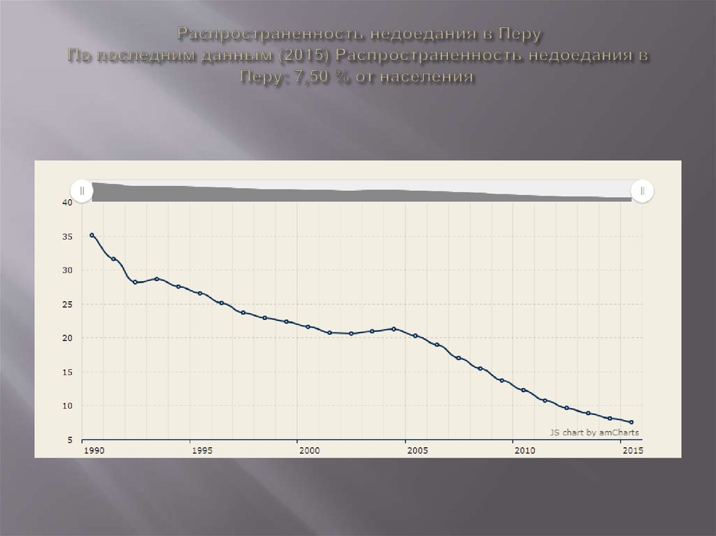 Распространенность недоедания в Перу По последним данным (2015) Распространенность недоедания в Перу: 7,50 % от населения 