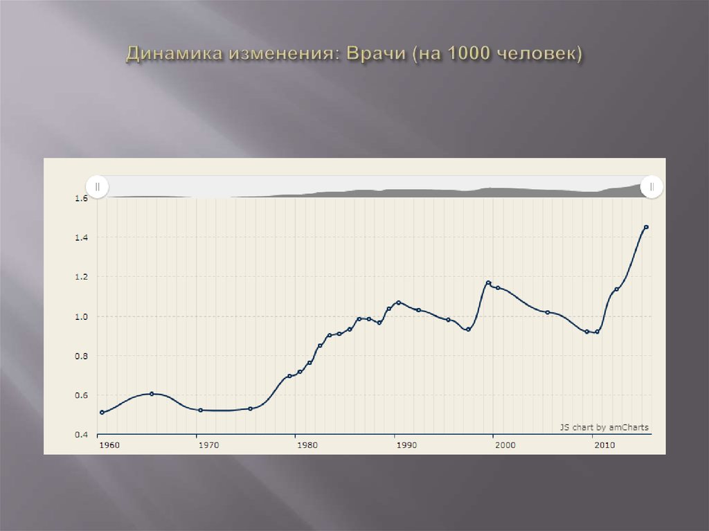 Динамика изменения: Врачи (на 1000 человек)