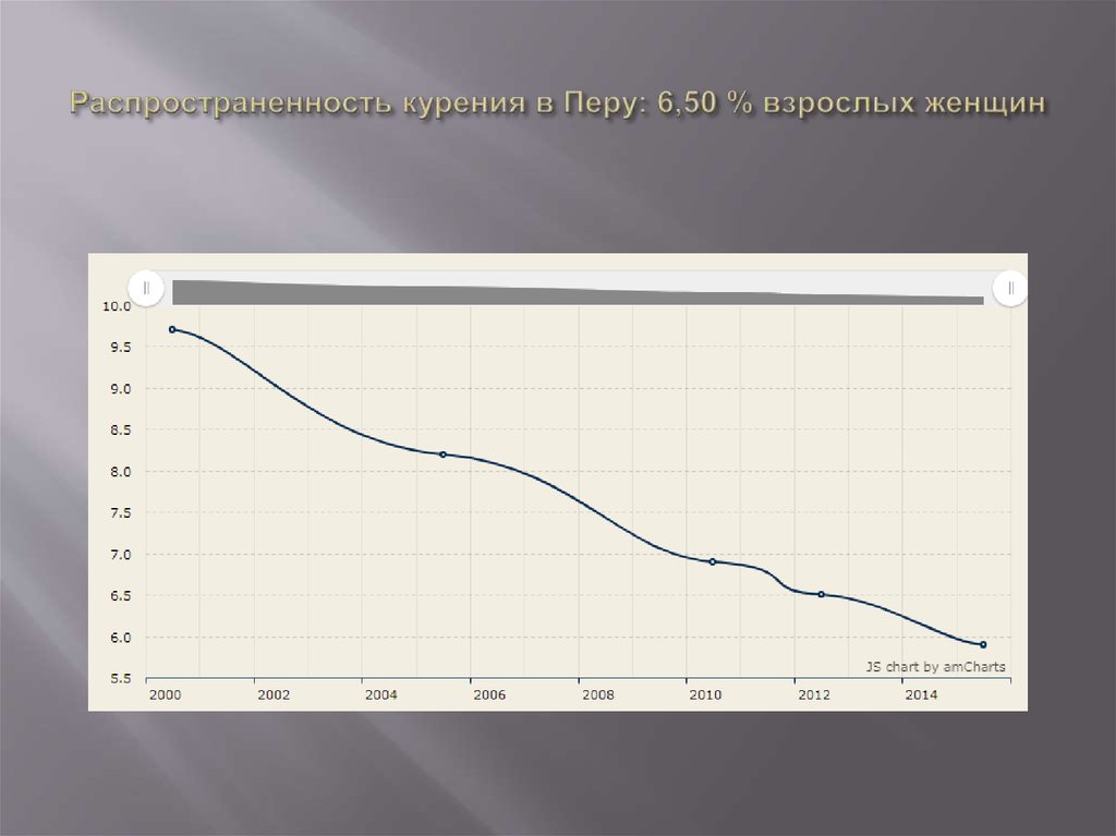 Распространенность курения в Перу: 6,50 % взрослых женщин