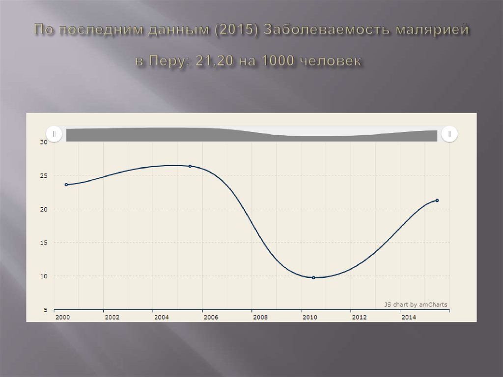 По последним данным (2015) Заболеваемость малярией в Перу: 21,20 на 1000 человек 
