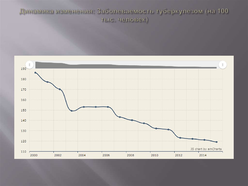 Динамика изменения: Заболеваемость туберкулезом (на 100 тыс. человек)