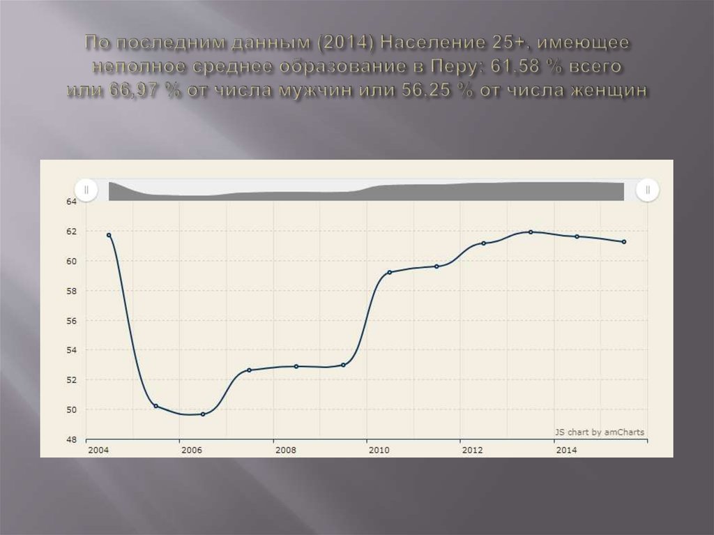 По последним данным (2014) Население 25+, имеющее неполное среднее образование в Перу: 61,58 % всего или 66,97 % от числа