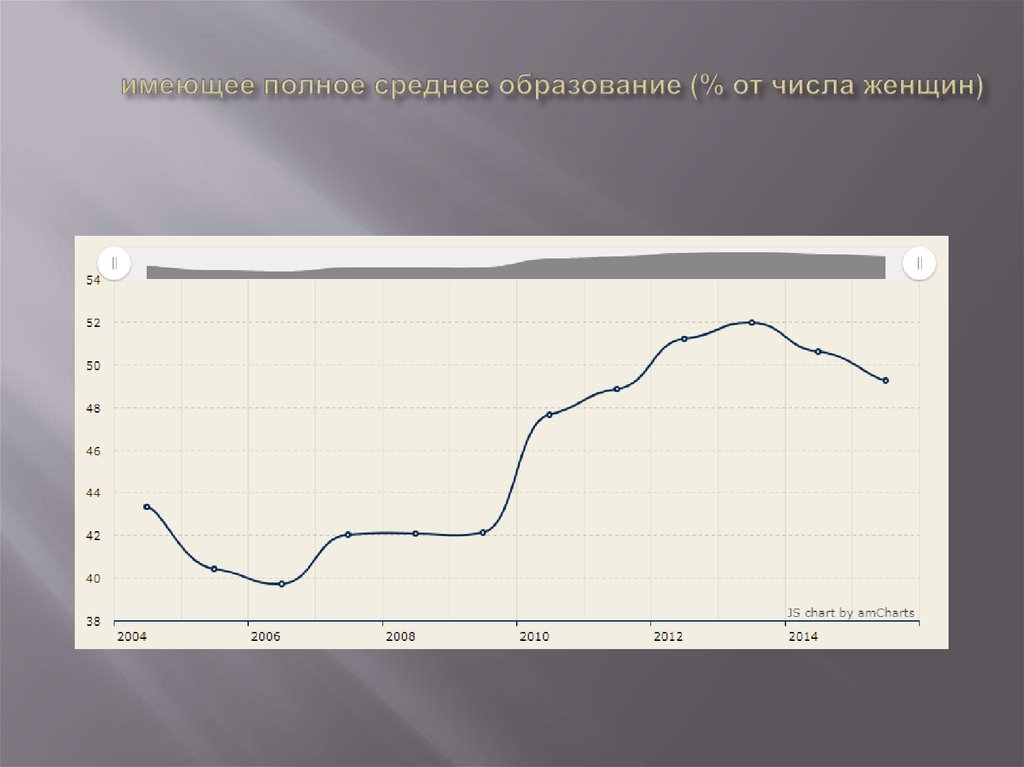  имеющее полное среднее образование (% от числа женщин)