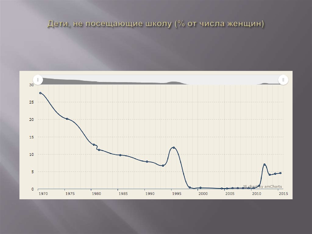 Дети, не посещающие школу (% от числа женщин)