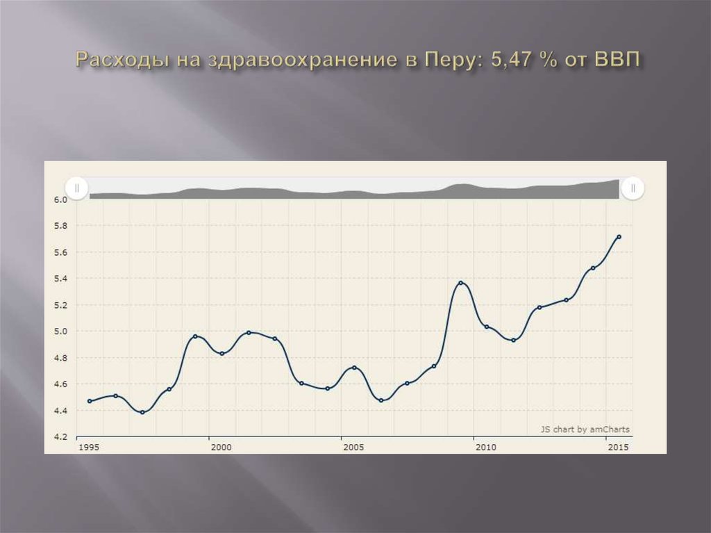  Расходы на здравоохранение в Перу: 5,47 % от ВВП 