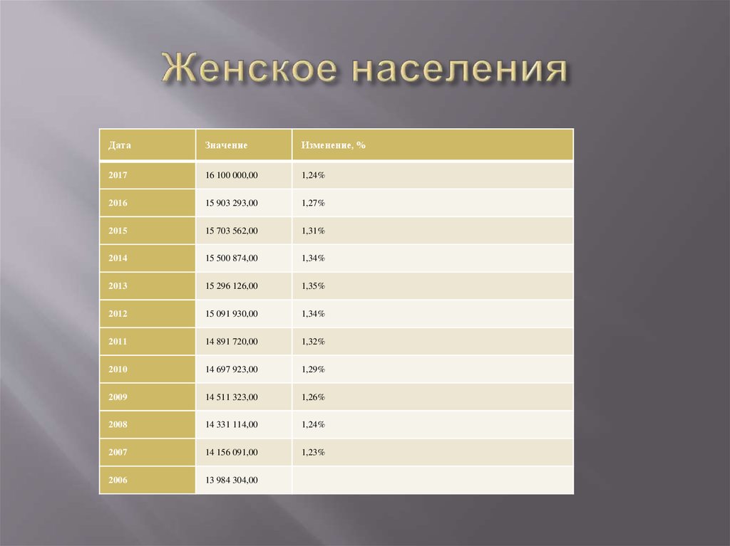 Женское население. Население женщин. Население женщин в мире. % Женского населения в мире. Женское население сейчас в мире.