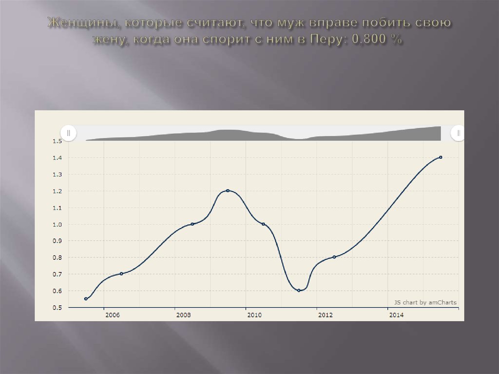 Женщины, которые считают, что муж вправе побить свою жену, когда она спорит с ним в Перу: 0,800 % 