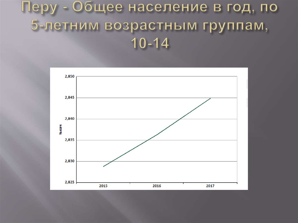 Перу - Общее население в год, по 5-летним возрастным группам, 10-14