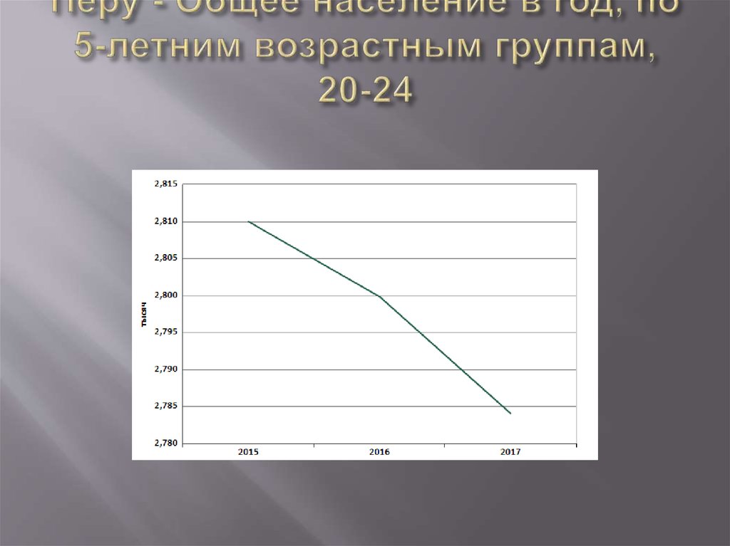 Перу - Общее население в год, по 5-летним возрастным группам, 20-24