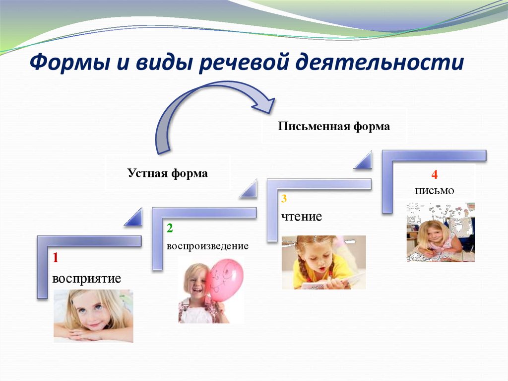 Речевая деятельность и ее виды