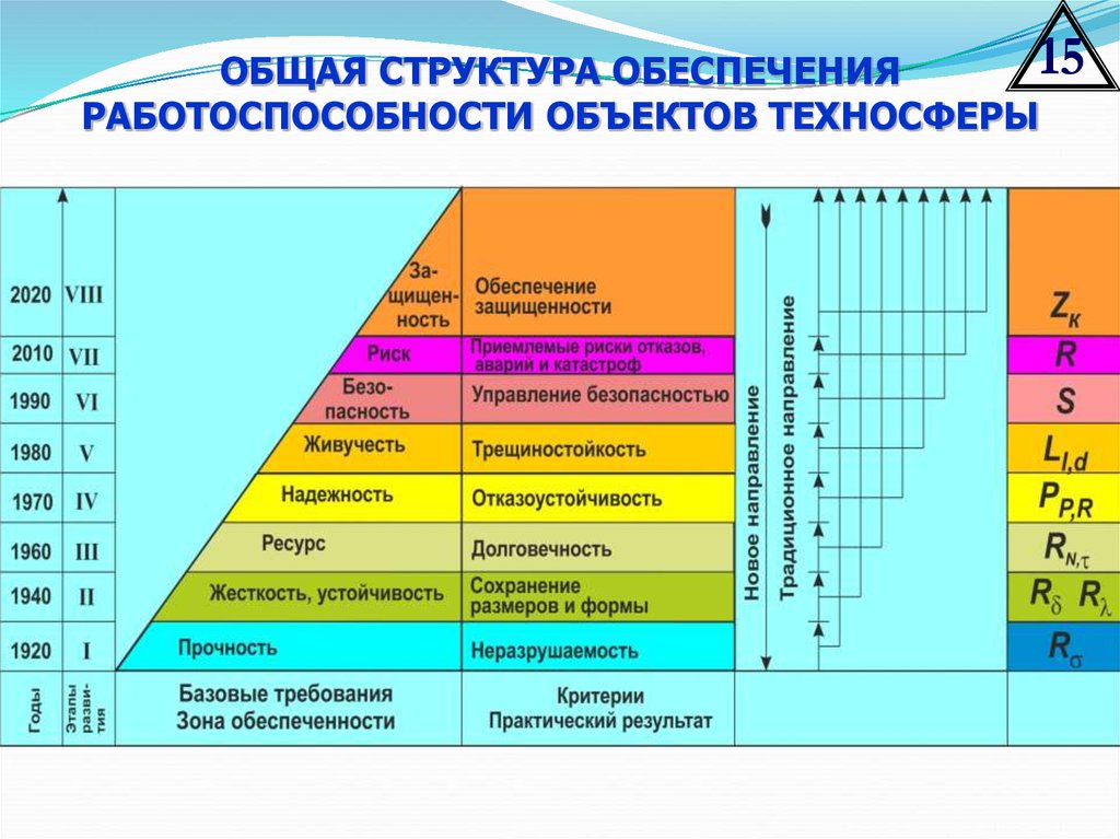 Структура обеспечивающая. Работоспособность объекта. Работоспособность объекта обеспечивают функции. Критерии неразрушаемости в механике.