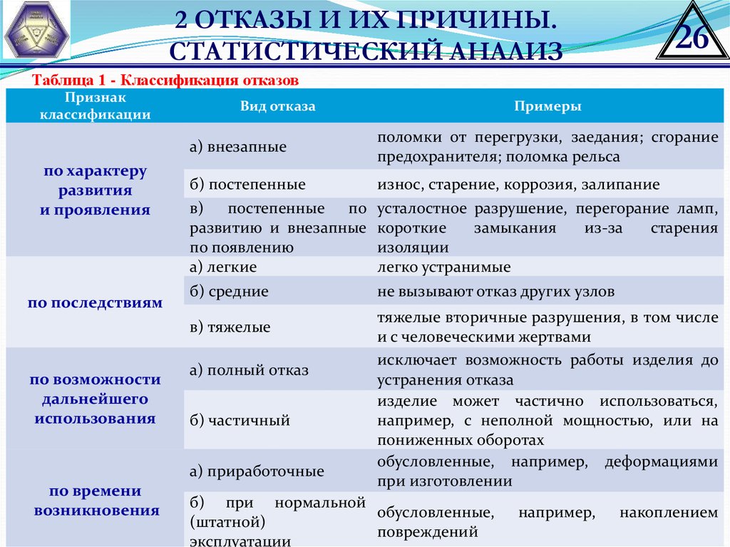 Возможность признак. Отказ виды отказов. Классификация октитазов. Классификация причин отказов. Классификация отказов примеры.