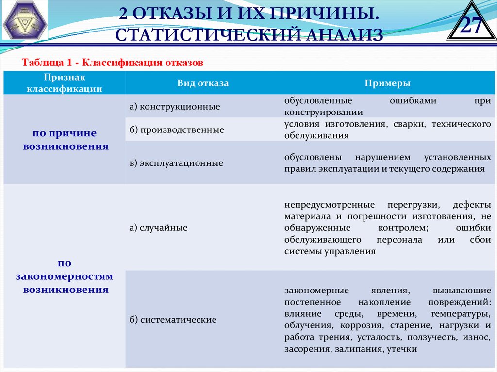 Виды отказов. Классификация отказов таблица. Классификационные признаки отказов. Классификация отказов по причинам возникновения. Повреждения и отказы классификация.