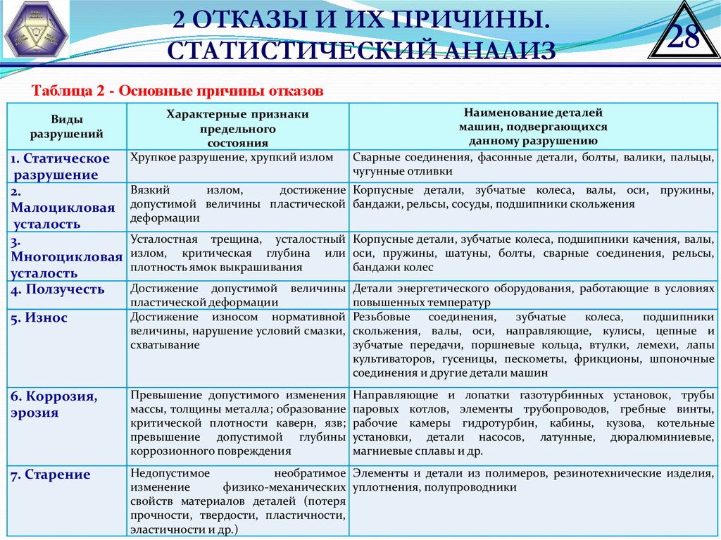 Виды отказов. Виды отказов и причины их возникновения. Отказы и их причины. Таблица теории надежности. Таблицу отказов (6 видов) и причин их возникновения (3 вида.