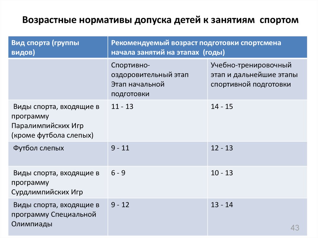 2 программа возраста. Критерии допуска к занятию спортом. Возрастные нормы допуска к занятиям спортом. Сроки допуска к занятиям физкультурой и спортом. Возрастные группы в спорте.