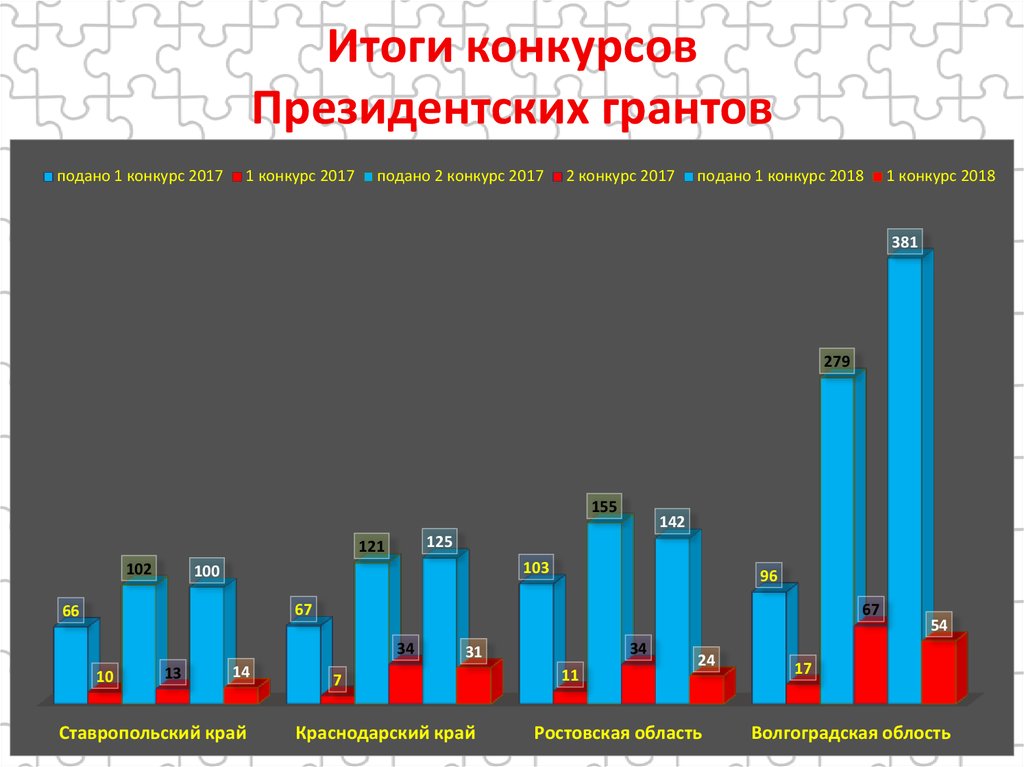 Поданных на конкурс. Итоги конкурса грантов. Итоги президентского Гранта 2021.